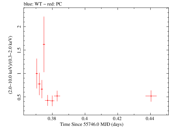 Swift hardness ratio for Observation ID 00035028077