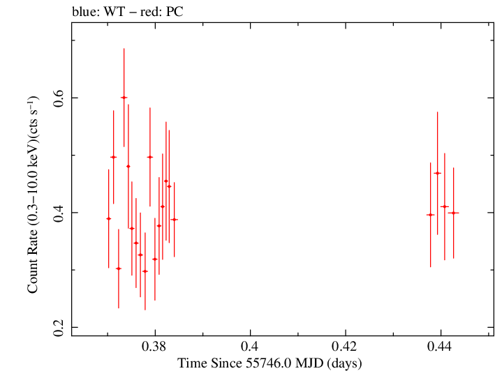 Swift light curve for Observation ID 00035028077