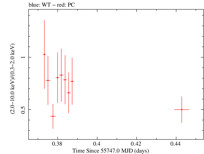 Swift hardness ratio for Observation ID 00035028078