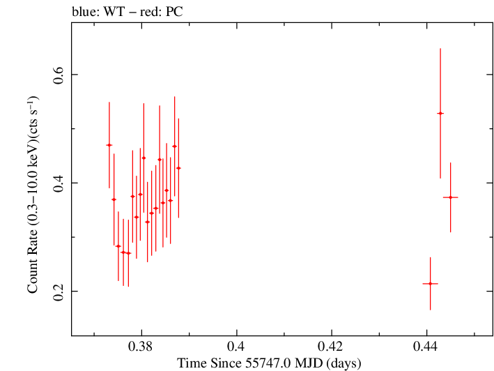 Swift light curve for Observation ID 00035028078