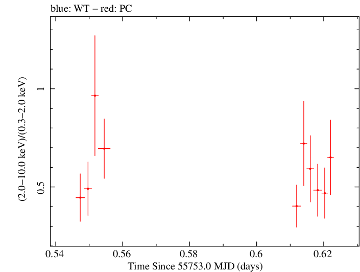 Swift hardness ratio for Observation ID 00035028079