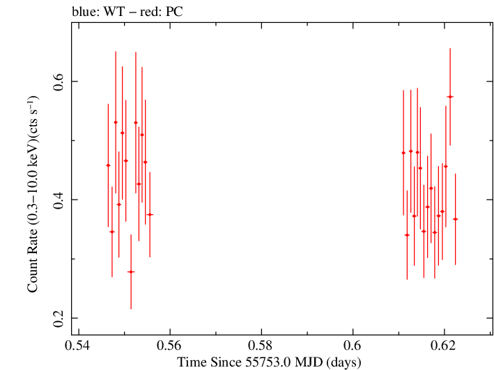 Swift light curve for Observation ID 00035028079