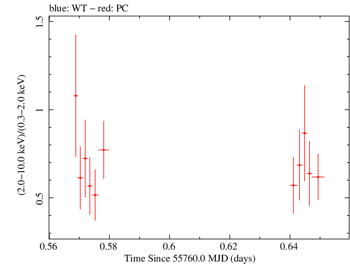 Swift hardness ratio for Observation ID 00035028080