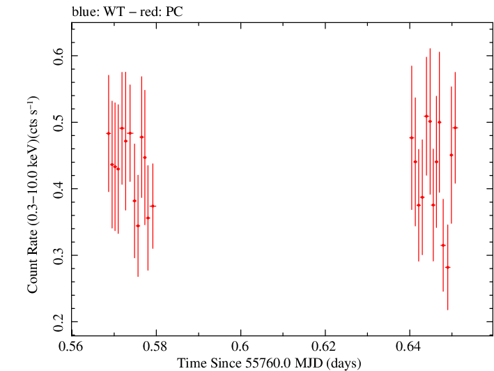 Swift light curve for Observation ID 00035028080