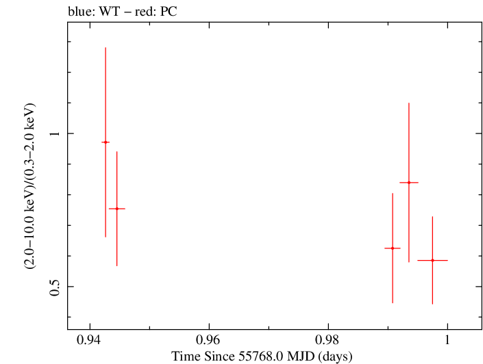 Swift hardness ratio for Observation ID 00035028081