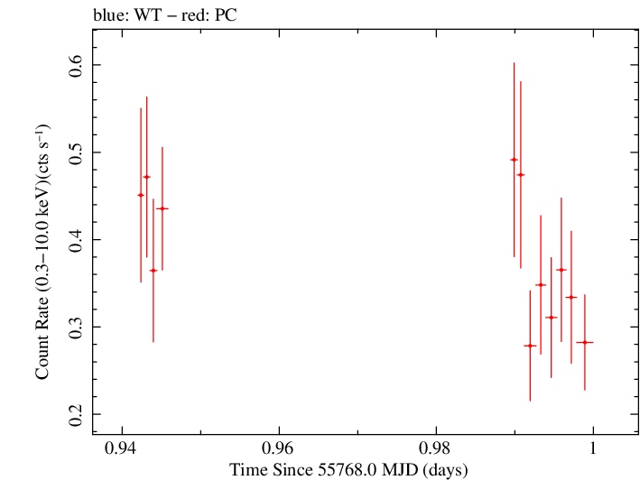 Swift light curve for Observation ID 00035028081