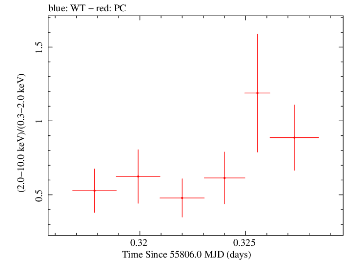 Swift hardness ratio for Observation ID 00035028082