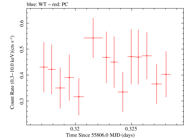 Swift light curve for Observation ID 00035028082