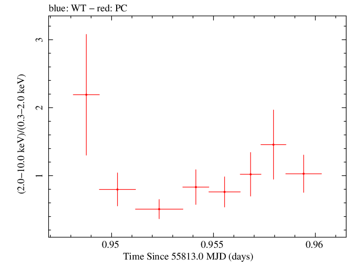 Swift hardness ratio for Observation ID 00035028083