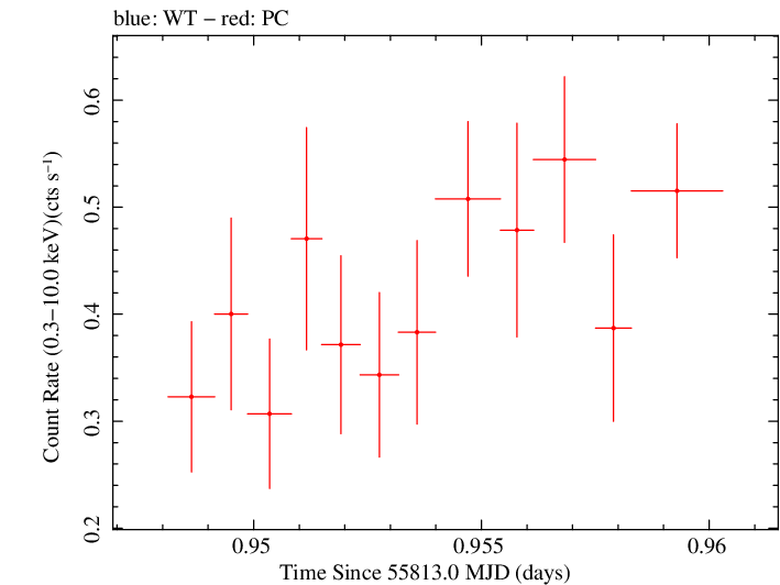 Swift light curve for Observation ID 00035028083