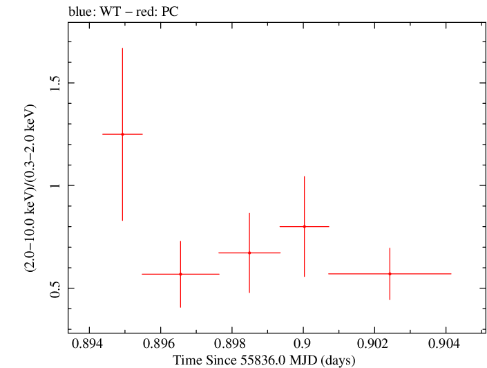 Swift hardness ratio for Observation ID 00035028084