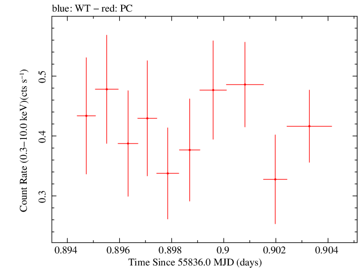 Swift light curve for Observation ID 00035028084