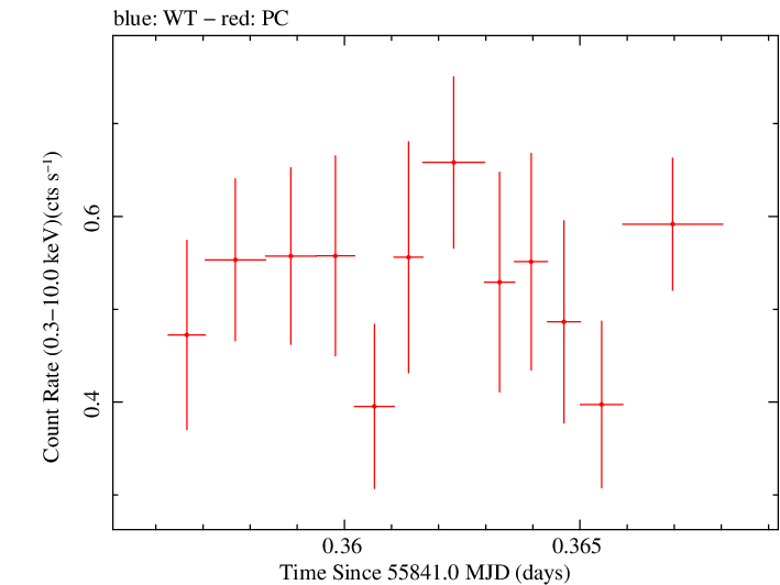 Swift light curve for Observation ID 00035028085