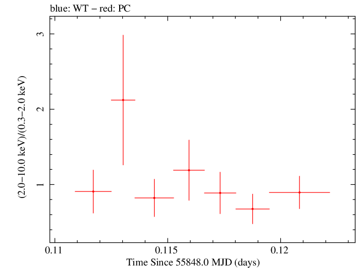 Swift hardness ratio for Observation ID 00035028086