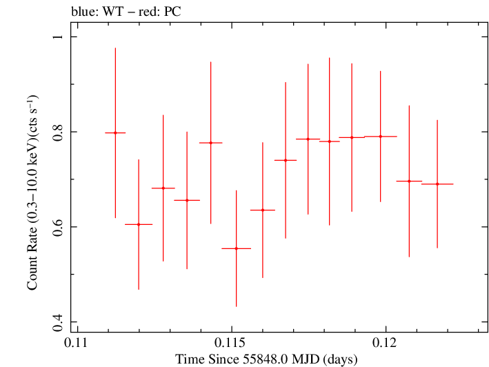 Swift light curve for Observation ID 00035028086