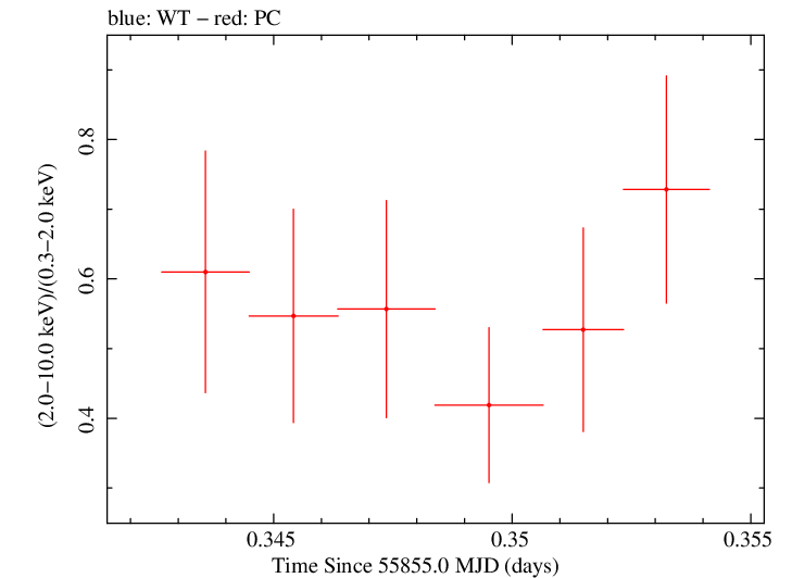 Swift hardness ratio for Observation ID 00035028087