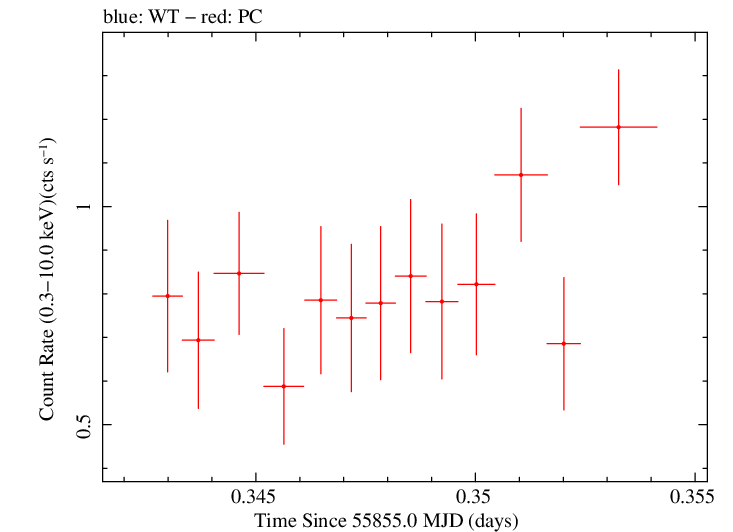 Swift light curve for Observation ID 00035028087
