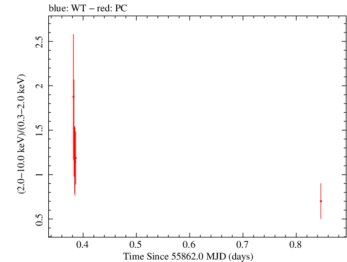 Swift hardness ratio for Observation ID 00035028088