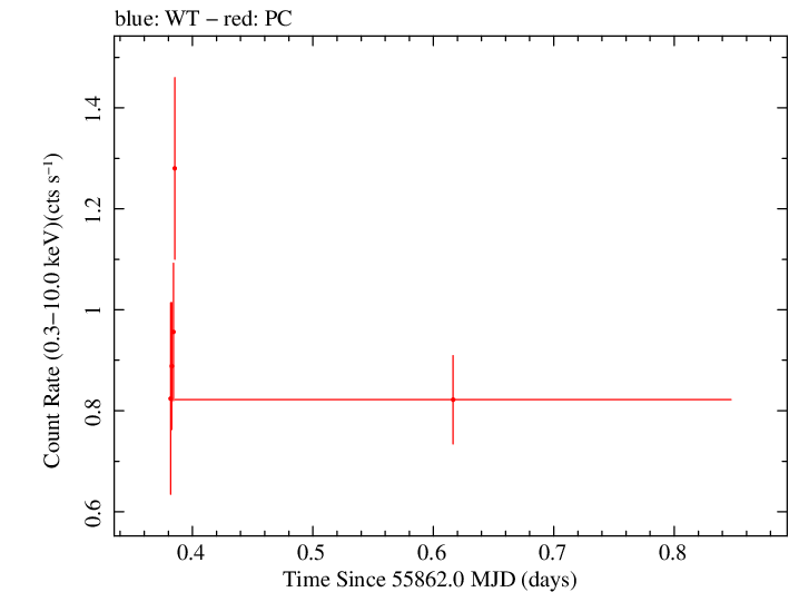 Swift light curve for Observation ID 00035028088