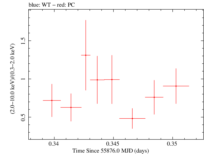 Swift hardness ratio for Observation ID 00035028090
