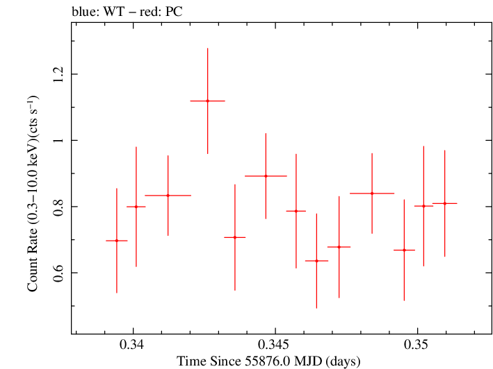 Swift light curve for Observation ID 00035028090