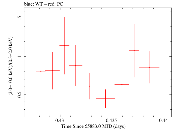 Swift hardness ratio for Observation ID 00035028091