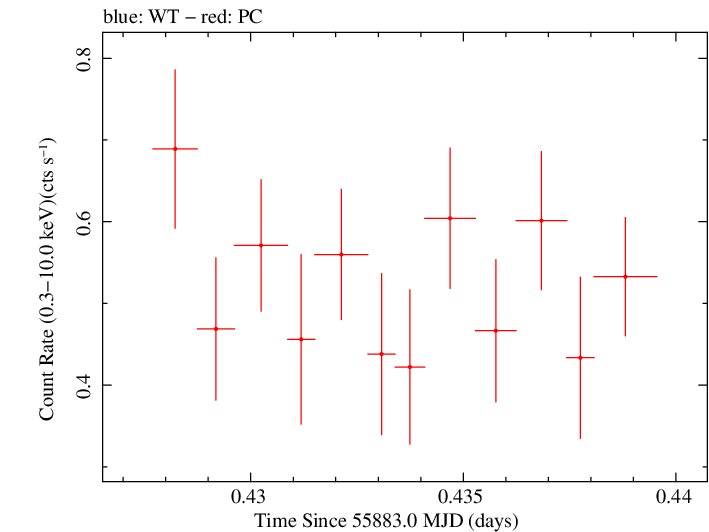 Swift light curve for Observation ID 00035028091