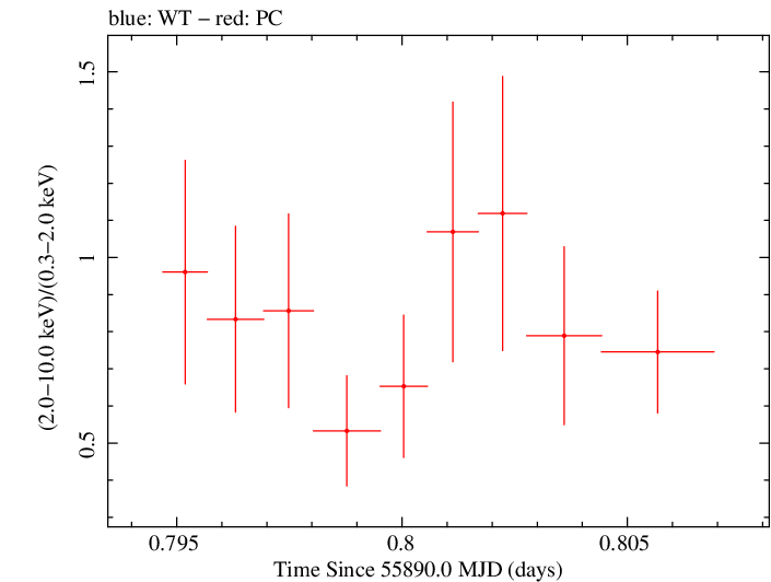 Swift hardness ratio for Observation ID 00035028092