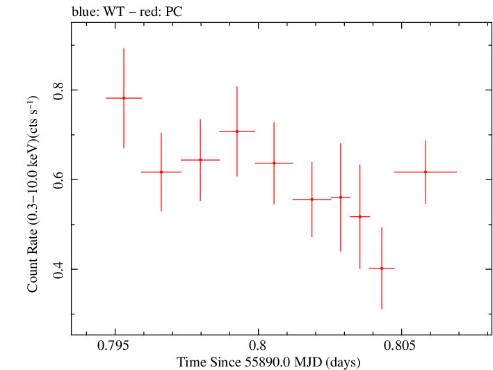 Swift light curve for Observation ID 00035028092