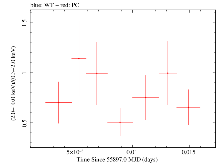 Swift hardness ratio for Observation ID 00035028093