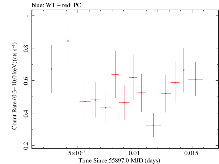 Swift light curve for Observation ID 00035028093