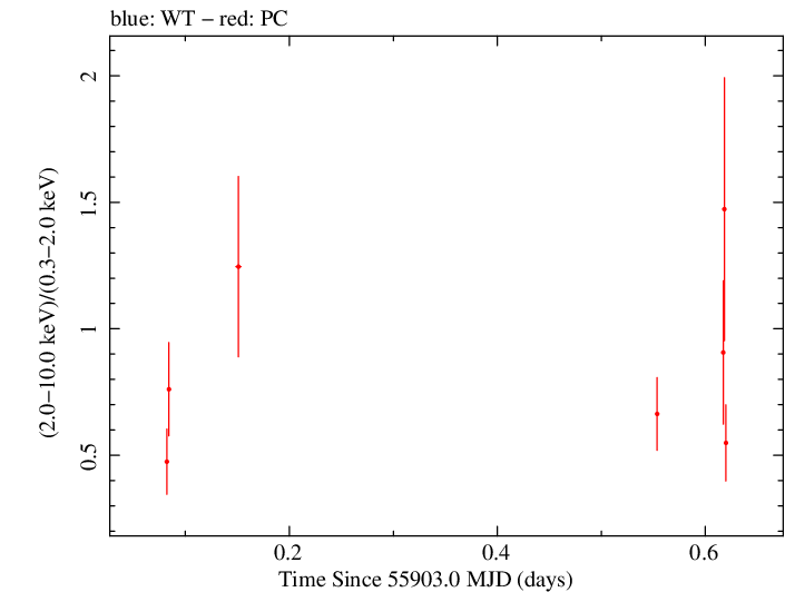 Swift hardness ratio for Observation ID 00035028094