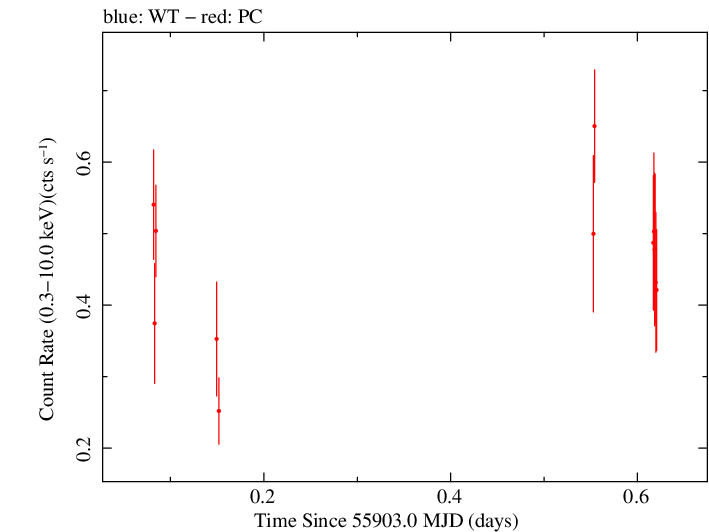 Swift light curve for Observation ID 00035028094