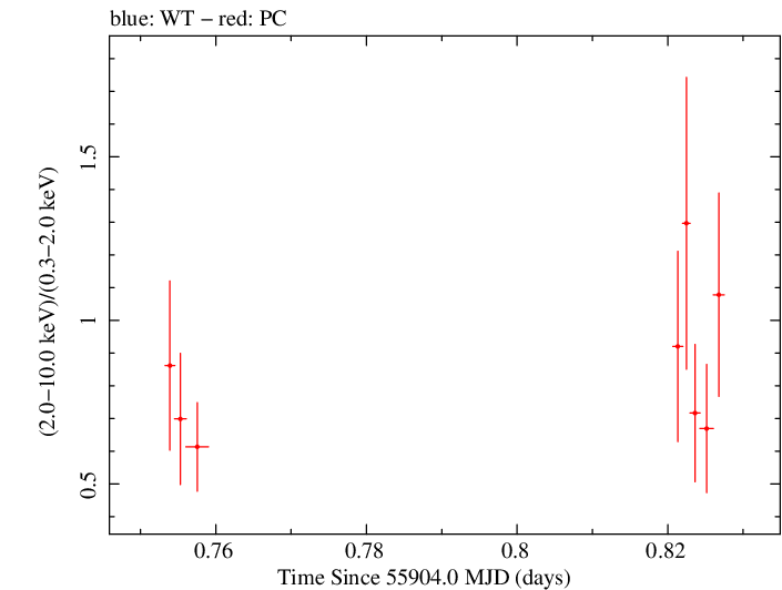Swift hardness ratio for Observation ID 00035028095