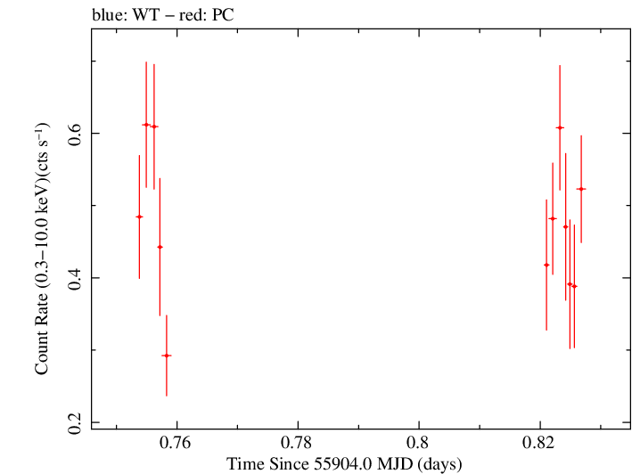 Swift light curve for Observation ID 00035028095