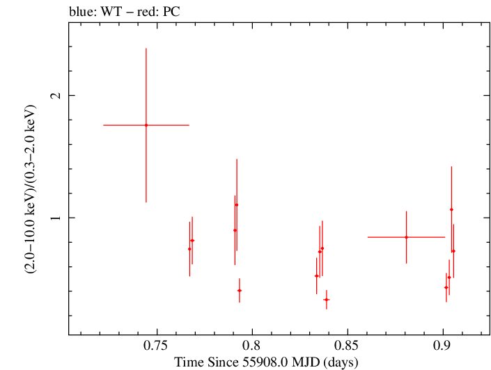 Swift hardness ratio for Observation ID 00035028096