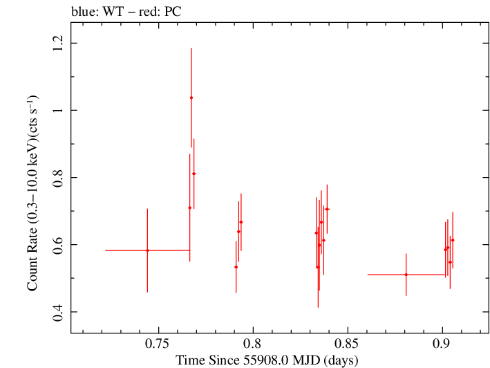 Swift light curve for Observation ID 00035028096