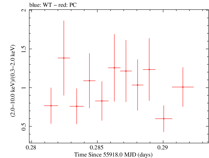 Swift hardness ratio for Observation ID 00035028097