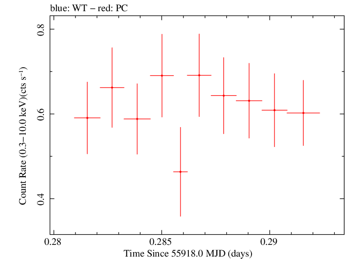 Swift light curve for Observation ID 00035028097