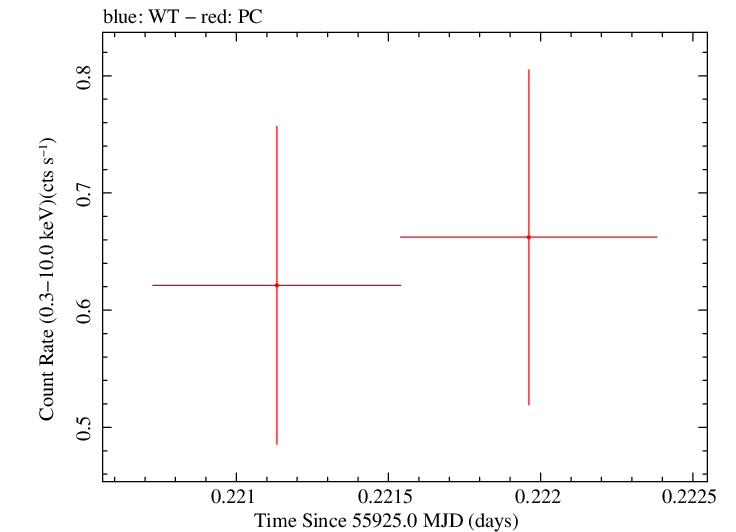 Swift light curve for Observation ID 00035028098