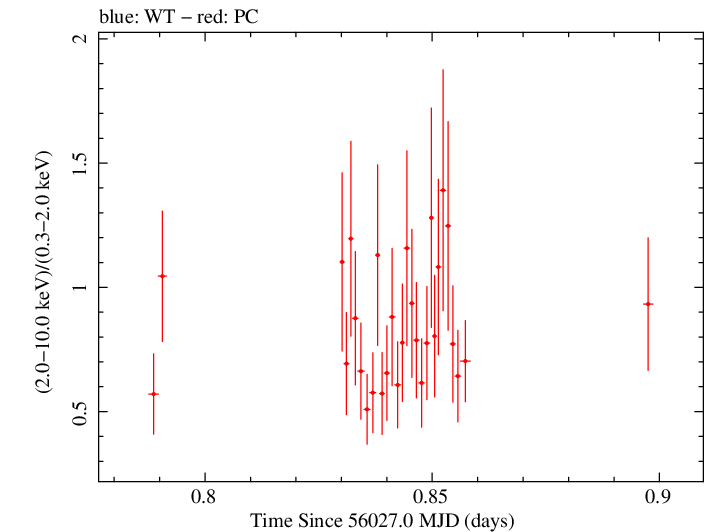 Swift hardness ratio for Observation ID 00035028099