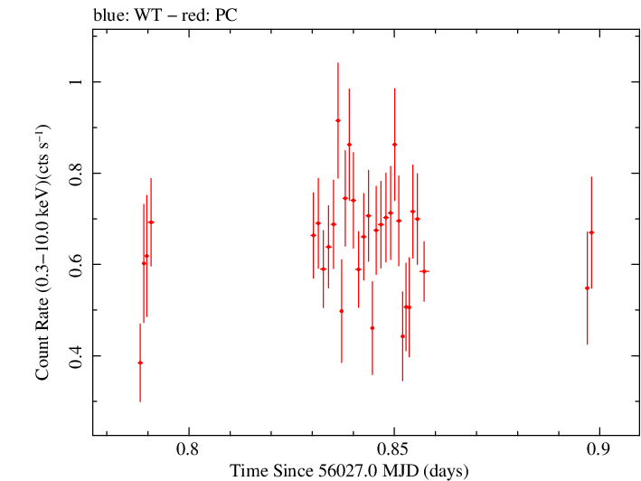 Swift light curve for Observation ID 00035028099