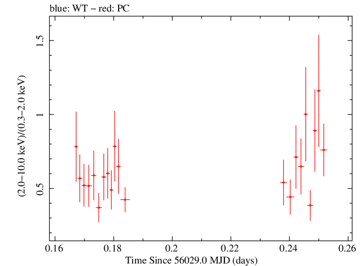 Swift hardness ratio for Observation ID 00035028100
