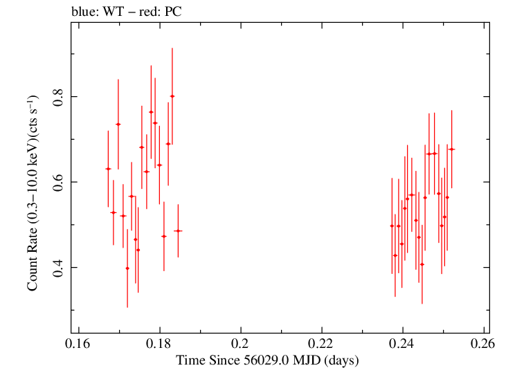 Swift light curve for Observation ID 00035028100