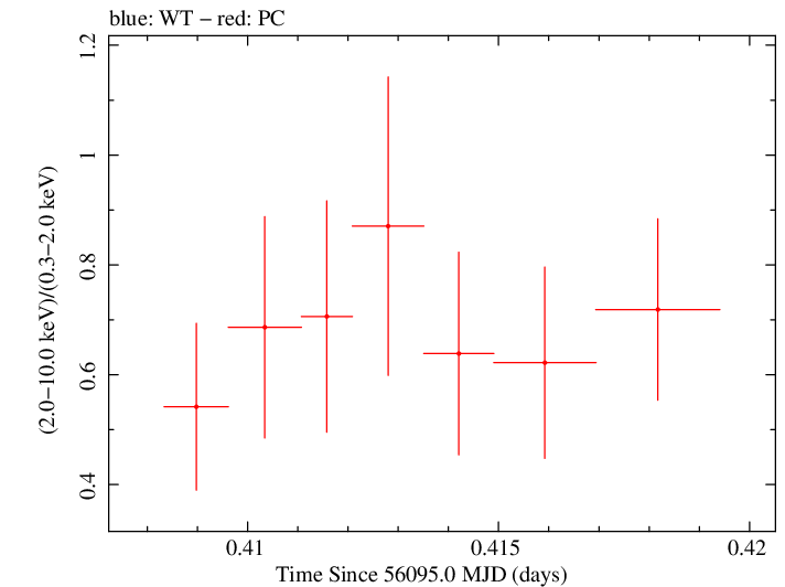 Swift hardness ratio for Observation ID 00035028101