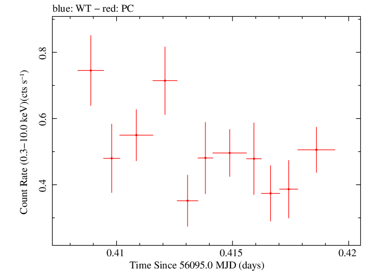 Swift light curve for Observation ID 00035028101