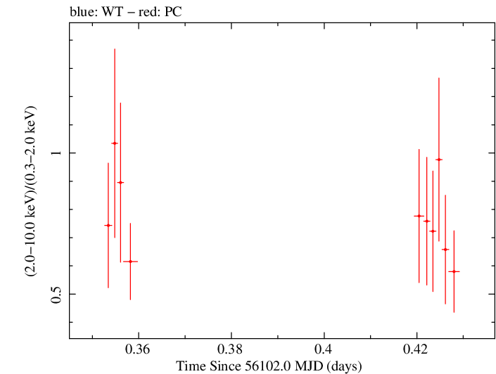 Swift hardness ratio for Observation ID 00035028102