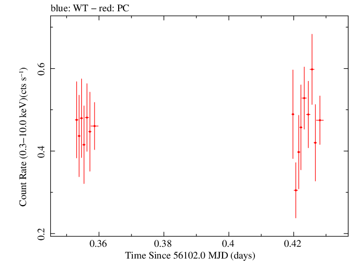 Swift light curve for Observation ID 00035028102