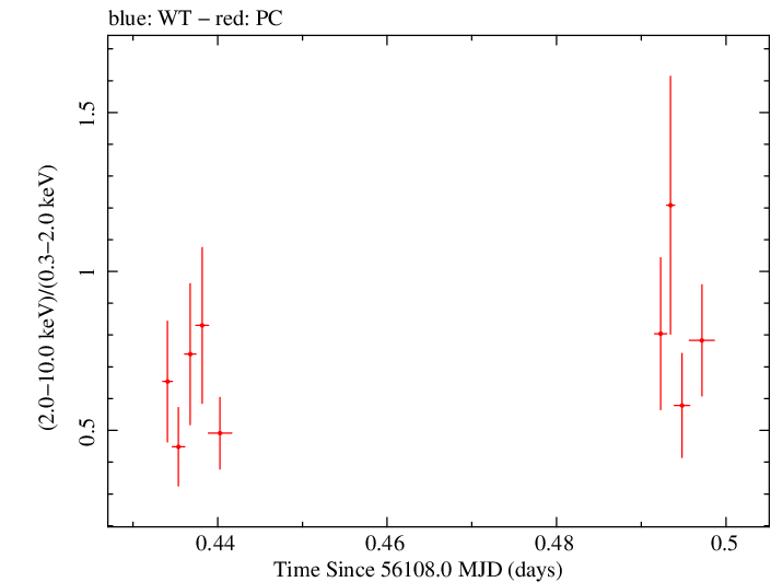 Swift hardness ratio for Observation ID 00035028103