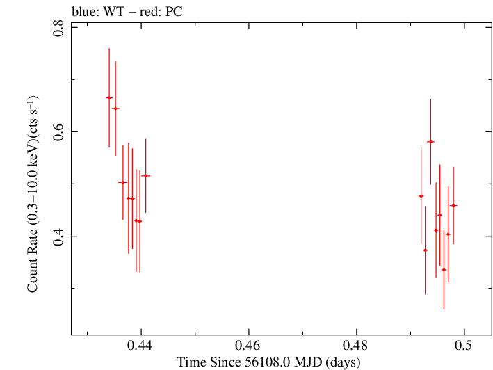 Swift light curve for Observation ID 00035028103